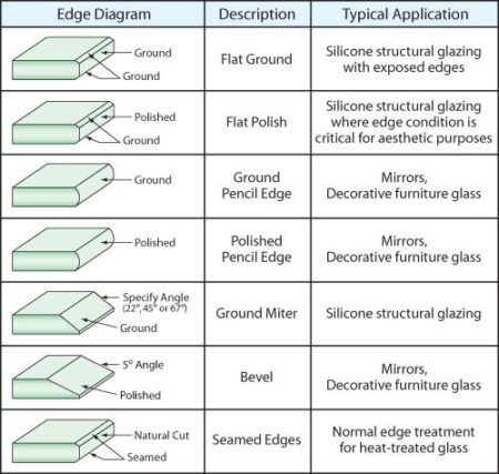 GLASS EDGE TYPES | Hongjia Architectural Glass Manufacturer