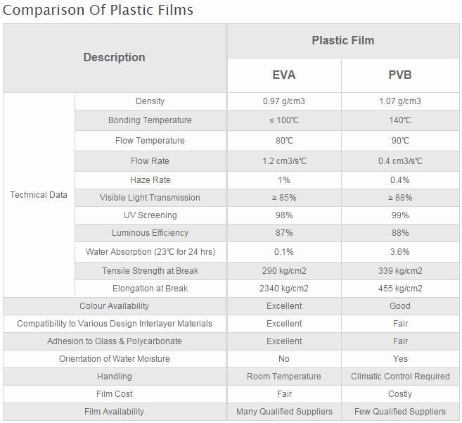 pvb vs eva laminated glass